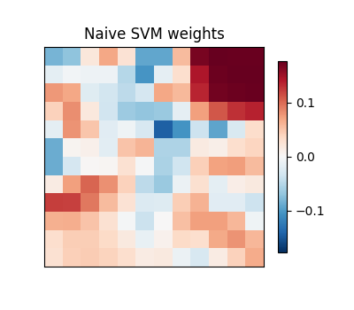 , Naive SVM weights