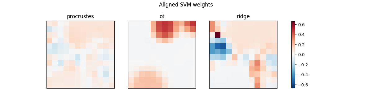 Aligned SVM weights, procrustes, ot, ridge