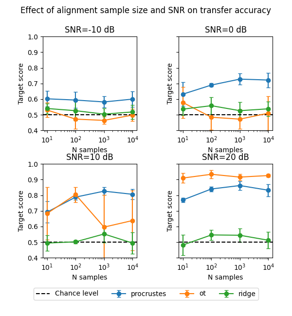 Effect of alignment sample size and SNR on transfer accuracy, SNR=-10 dB, SNR=0 dB, SNR=10 dB, SNR=20 dB