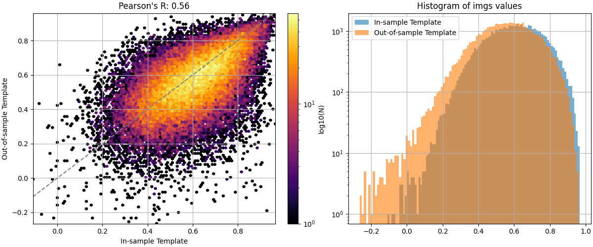 Pearson's R: 0.56, Histogram of imgs values